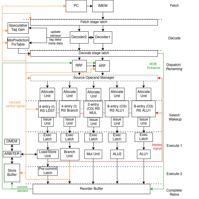 Kride out-of-order pipeline organization